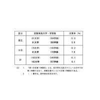 【大学受験2019】国公立大学2次試験（前期）初日162大学22万6,633人が受験、欠席率は6.1％ 画像