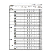 【高校受験2019】熊本県公立高入試、後期（一般）選抜の出願状況・倍率（確定）熊本（普通）1.49倍など 画像