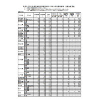 【高校受験2019】茨城県公立高入試、志願状況・倍率（確定）水戸第一（普通）1.47倍など 画像