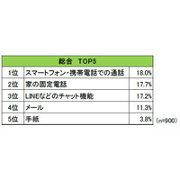 親子でよく話す内容、小中学生ともに「友達」が2位…1位は？ 画像