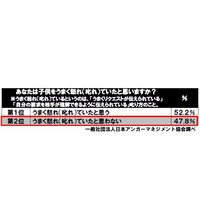 小中学校の担任経験者、半数近くが「子どもをうまく叱れていなかった」 画像