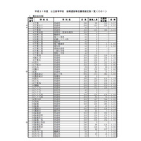 【高校受験2019】千葉県公立高入試、後期選抜の志願状況・倍率（確定）県立千葉（普通）2.27倍など 画像