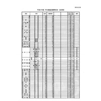 【高校受験2019】兵庫県公立高入試、全日制の志願状況・倍率（2/26時点）長田（普通）1.12倍など 画像