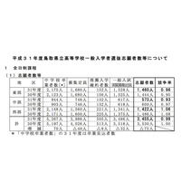 【高校受験2019】鳥取県立高入試、一般選抜の志願状況・倍率（2/25時点）米子東（生命科学）1.60倍 画像