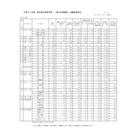 【高校受験2019】福井県立高校、一般選抜の出願状況・倍率（確定）藤島（普通）1.34倍など 画像