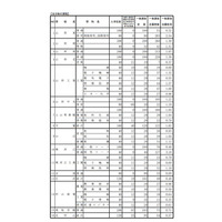 【高校受験2019】山形県公立高、一般入学者選抜の志願状況・倍率（確定）山形東（探究）2.54倍など 画像