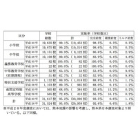 学校給食実施率は95.2％…小中学校の平均月額、保護者負担が微増 画像