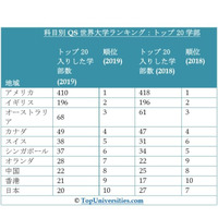 科目別QS世界大学ランキング2019、日本はアジア4位へ下降 画像