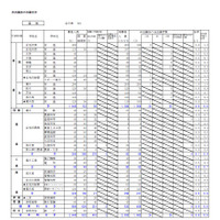 【高校受験2019】北海道公立高校の出願状況・倍率（確定）札幌旭丘1.6倍、釧路湖陵（理数）1.7倍 画像