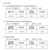 【高校受験2019】神奈川県公立高校2次募集、全日制34校で実施 画像