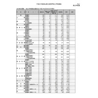 【高校受験2019】富山県立高校の志願状況・倍率（確定）富山中部（探究科学）2.26倍など 画像