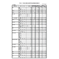 【高校受験2019】三重県公立高、後期選抜の志願状況・倍率（2/27時点）四日市（国際科学）2.86倍など 画像