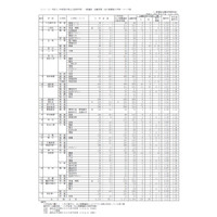 【高校受験2019】香川県公立高、一般選抜出願状況・倍率（確定）高松（普通）1.18倍など 画像