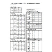 【高校受験2019】岐阜県公立高、第一次選抜の出願状況・倍率（確定）恵那（理数）1.49倍など 画像