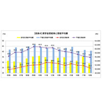 大学生のバイト収入が過去最高、貸与型奨学金は敬遠…学生生活実態調査 画像