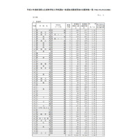 【高校受験2019】新潟県公立高、一般選抜の志願状況・倍率（確定）新潟南（理数コース）2.22倍など 画像