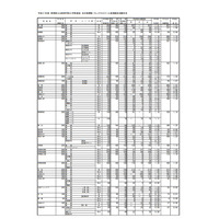 【高校受験2019】群馬県公立高、後期選抜の志願状況・倍率（2/28時点）前橋（普通）1.31倍など 画像