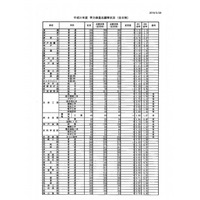 【高校受験2019】兵庫県公立高入試、全日制の志願状況・倍率（2/28正午時点）長田（普通）1.12倍など 画像