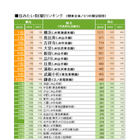 関東版「SUUMO住みたい街ランキング2019」総合2位は恵比寿、1位は？ 画像