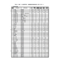 【高校受験2019】千葉県公立高入試（後期・全日制）受検者1万5,387人・受検倍率1.35倍 画像