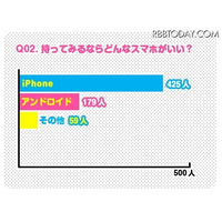 女子中高生スマホ調査、8割以上がiPhone希望 画像