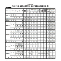 【高校受験2019】鳥取県立高、一般選抜の志願状況・倍率（確定）米子東（生命科学）1.58倍など 画像