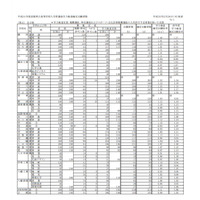 【高校受験2019】滋賀県公立高、一般選抜の志願状況・倍率（確定）膳所1.40倍など 画像