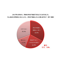 育休延長のための“落選狙い”問題…働く主婦の6割「ルールが問題」 画像