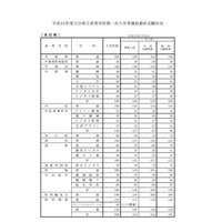 【高校受験2019】大分県公立高入試の出願状況・倍率（確定）大分上野丘（普通）1.24倍など 画像