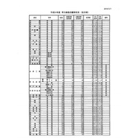 【高校受験2019】兵庫県公立高入試、全日制の志願状況・倍率（3/1正午時点）長田（普通）1.12倍など 画像