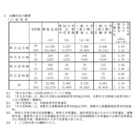 【高校受験2019】岡山県公立高、一般入学（第I期）志願状況・倍率（確定）岡山朝日1.08倍 画像