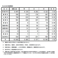 【高校受験2019】長野県公立高、後期選抜の志願状況・倍率（確定）屋代（理数）2.58倍など 画像