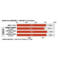 子どもの教育に不安を感じる親は約8割…もっとも不安「友だち付き合い」 画像