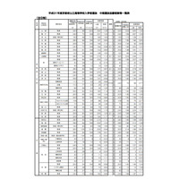 【高校受験2019】京都府公立高入試の中期選抜志願状況・倍率（確定）嵯峨野（普通）1.50倍など 画像