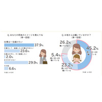 ワコール「10歳キラキラ白書」イマドキ女子は一生働き続けたい 画像