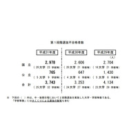 【大学受験2019】国公立2次試験（中・後期）25大学で足きり、山梨388人 画像