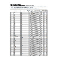 【高校受験2019】大阪府公立高入試、一般入試の志願状況・倍率（3/4時点）北野1.33倍など 画像