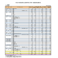 【高校受験2019】奈良県公立高入試、一般選抜の志願状況・倍率（3/4時点）奈良（普通）1.07倍など 画像