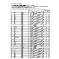 【高校受験2019】大阪府公立高、一般入試の志願状況・倍率（確定）北野1.33倍など 画像