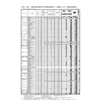 【高校受験2019】和歌山県公立高入試の志願状況・倍率（確定）桐蔭（普通）1.04倍など 画像