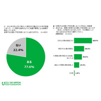 学校での防災教育は役立つ、被災経験ありでは7割以上…18歳意識調査 画像