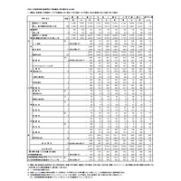 【高校受験2019】東京都立高校、3万847人が最終入学手続…670人不足 画像