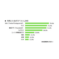 中高生のニュース情報源は「テレビ」73.8％、知らない単語はネット検索 画像