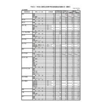 【高校受験2019】三重県公立高、後期選抜の志願状況・倍率（確定）四日市（国際科学）2.83倍など 画像