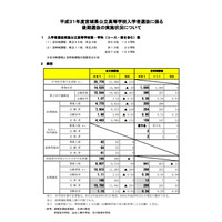 【高校受験2019】宮城県公立高入試（後期・全日制）受験者1万750人・倍率1.10倍 画像