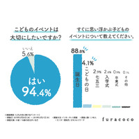 「五月人形を飾らない」約3割、置く場所や片付けなどが理由 画像