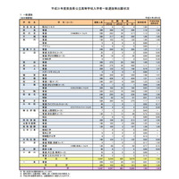 【高校受験2019】奈良県公立高入試、一般選抜の志願状況・倍率（確定）奈良（普通）1.10倍など 画像