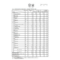 【高校受験2019】都立高入試、分割後期・全日制2次募集の応募状況（3/6時点）最高倍率は日比谷34.20倍 画像