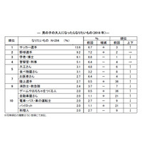 大人になったらなりたいもの、女児の22年連続1位は？ 画像