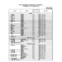 【高校受験2019】埼玉県公立高の欠員補充、全日制40校915人募集 画像